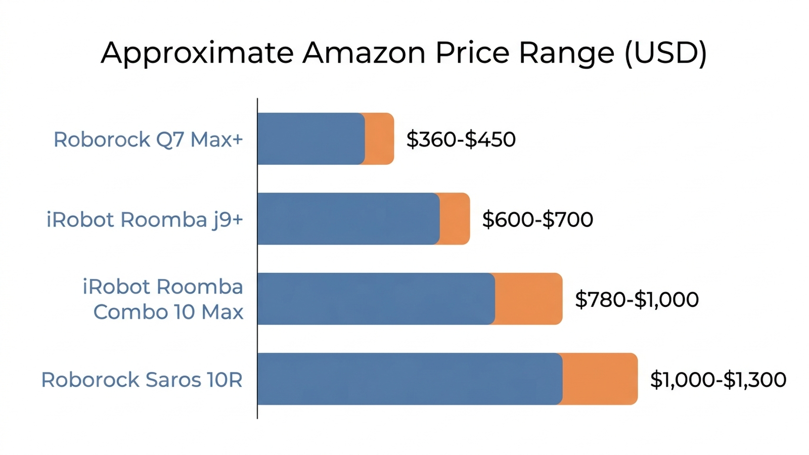 Bar chart comparing approximate Amazon price ranges for the Roborock Q7 Max+, iRobot Roomba j9+, iRobot Roomba Combo 10 Max, and Roborock Saros 10R