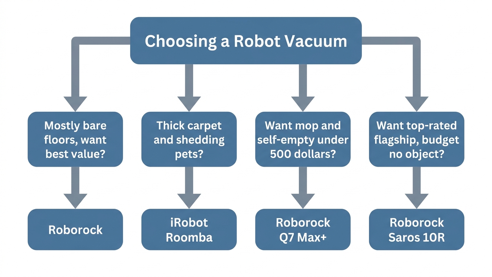 Flowchart guiding buyers between iRobot Roomba and Roborock robot vacuums based on carpet type, mopping needs, and budget