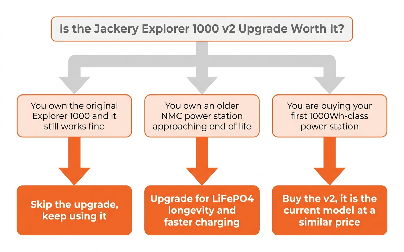 Flat decision flowchart titled Is the Jackery Explorer 1000 v2 upgrade worth it, branching by ownership situation