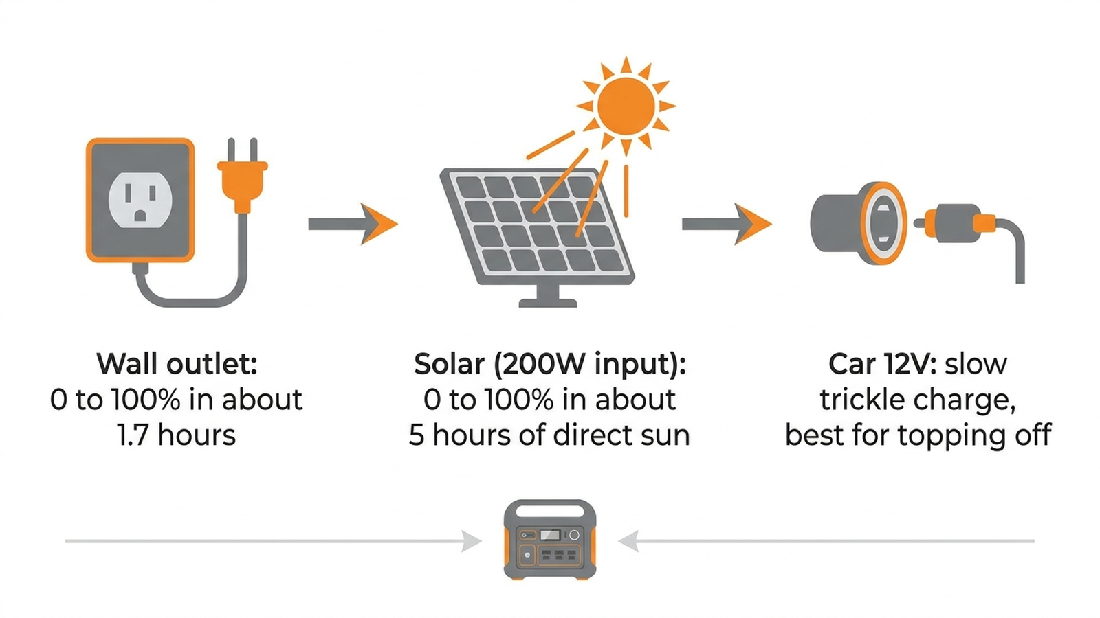 Flat infographic showing three charging methods for the power station: wall outlet, solar panel input, and car 12V outlet, each with approximate charge times