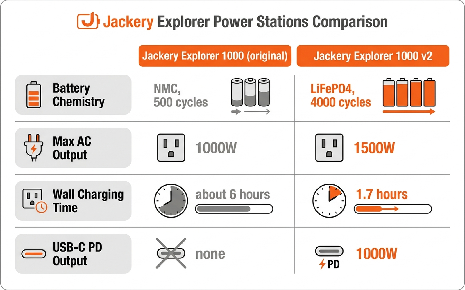 Flat infographic comparing the Jackery Explorer 1000 original to the Explorer 1000 v2 across battery chemistry, output, charging time, and USB-C power
