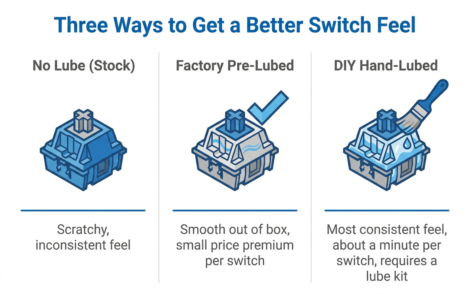 Infographic comparing no-lube, factory pre-lubed, and DIY hand-lubed mechanical keyboard switches