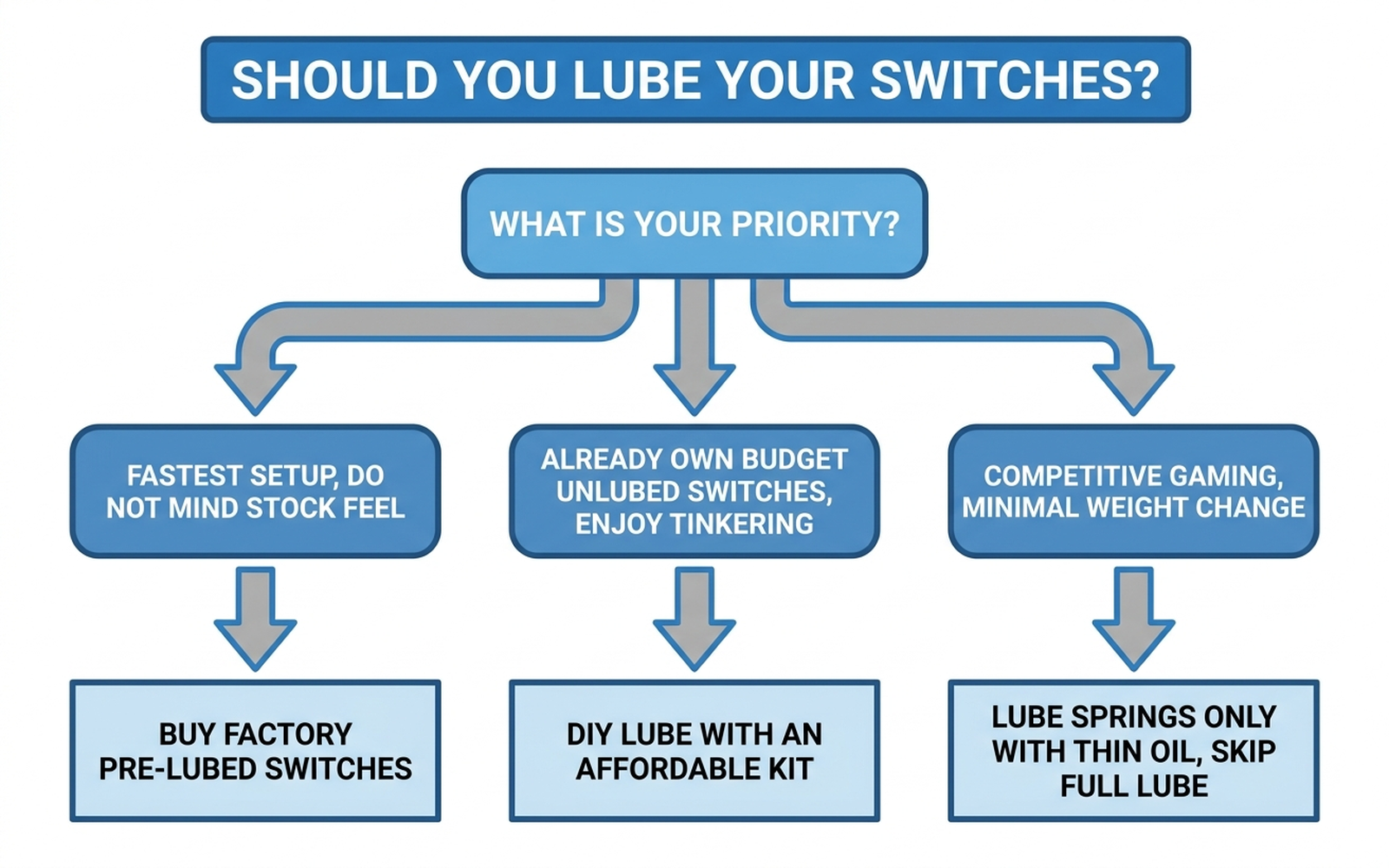 Decision flowchart for whether to lube mechanical keyboard switches
