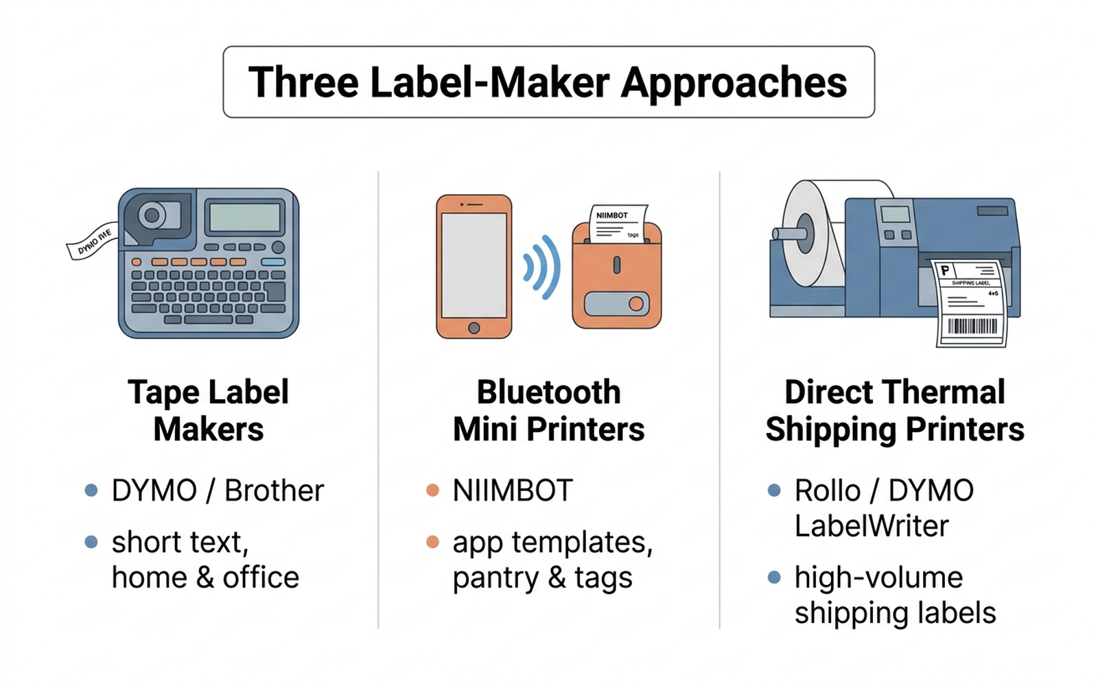 Infographic comparing three label-maker approaches: tape label makers, Bluetooth mini printers, and direct thermal shipping printers