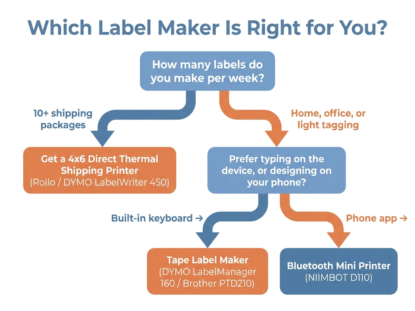 Flowchart: choose a shipping printer if you ship 10+ packages a week, or a tape/Bluetooth label maker if you're organizing a home or small office