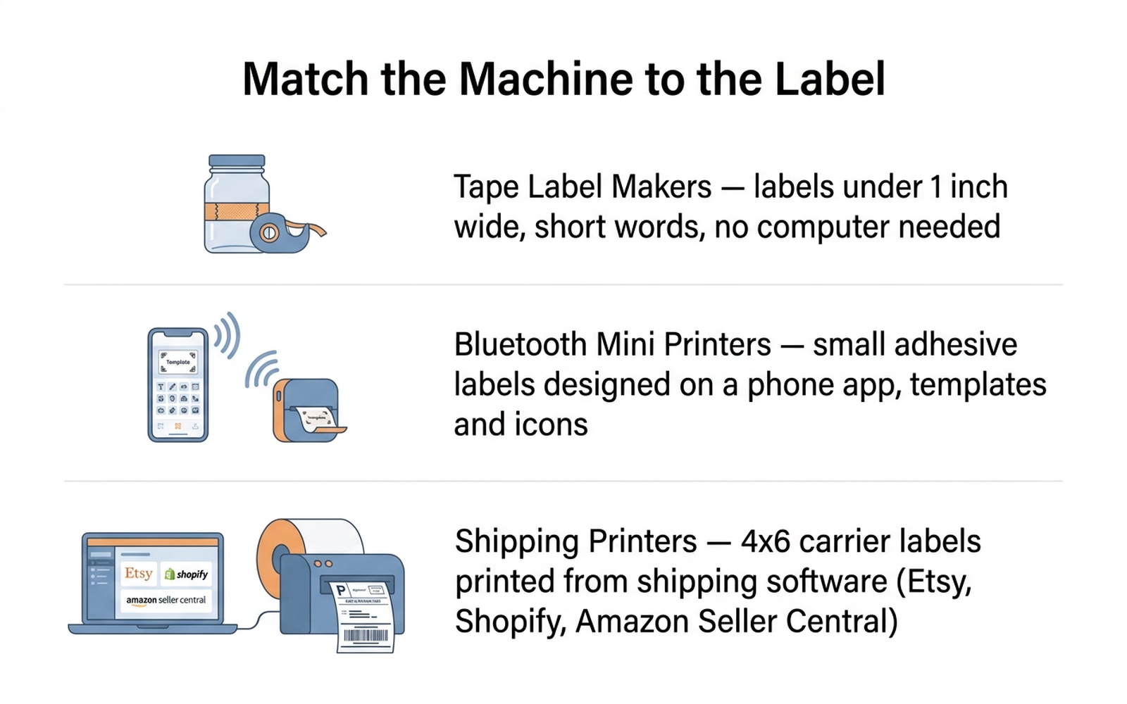 Infographic showing how to match tape label makers, Bluetooth mini printers, and shipping printers to the right labeling job