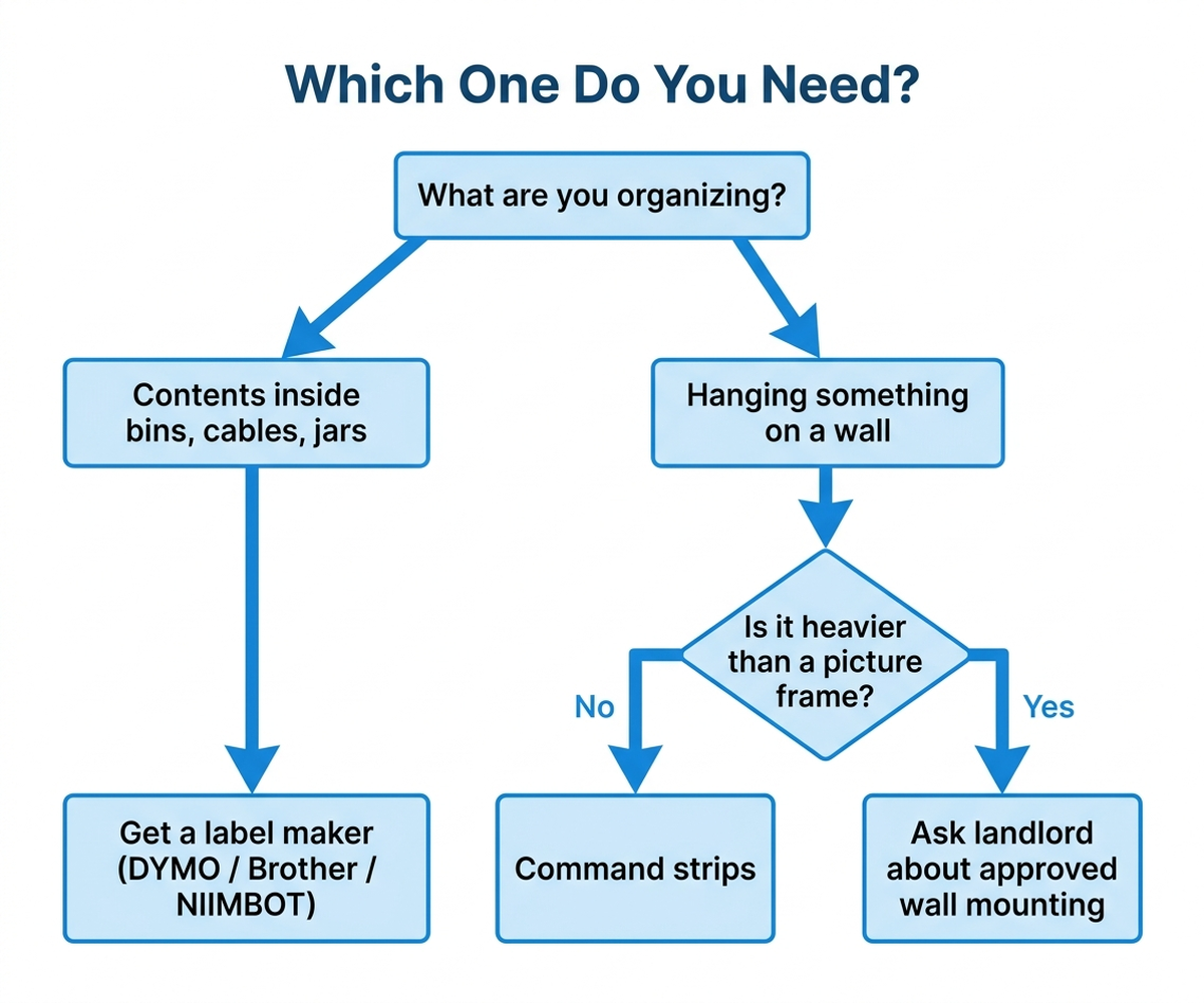 Decision flowchart: label maker for contents, Command strips for lightweight wall items, ask your landlord for anything heavier