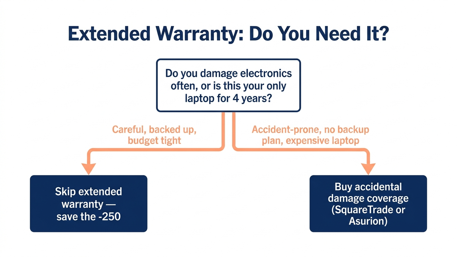 Decision flowchart for extended warranty: careful owners with backups and tight budgets should skip it, while accident-prone owners with no backup plan and an expensive laptop should buy accidental damage coverage