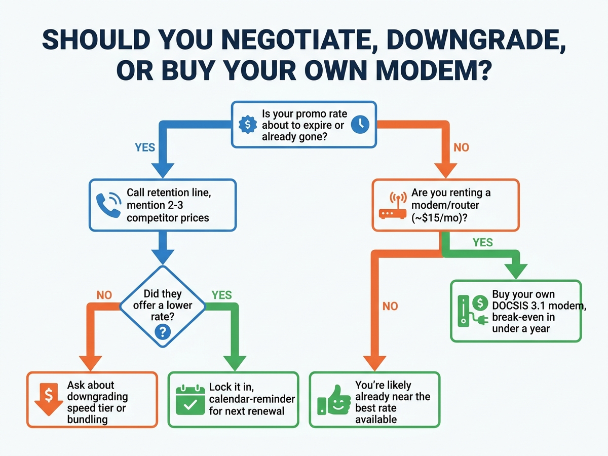 Decision flowchart: is your promo rate expiring, call the retention line and cite competitor prices, if no lower rate ask about downgrading, if you're renting a modem consider buying your own