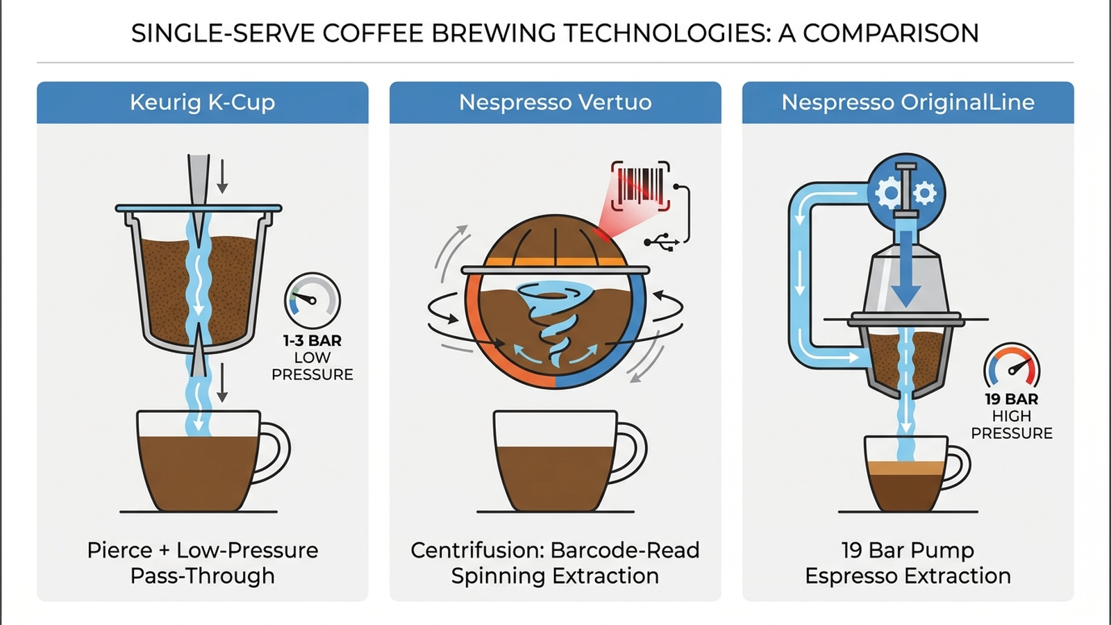 Infographic comparing three single-serve coffee brewing approaches: Keurig K-Cup pierce-and-pass-through hot water extraction at low pressure, Nespresso Vertuo centrifusion spinning capsule technology that creates crema through rotation, and Nespresso OriginalLine pump-based 19 bar espresso extraction for a smaller proprietary capsule.