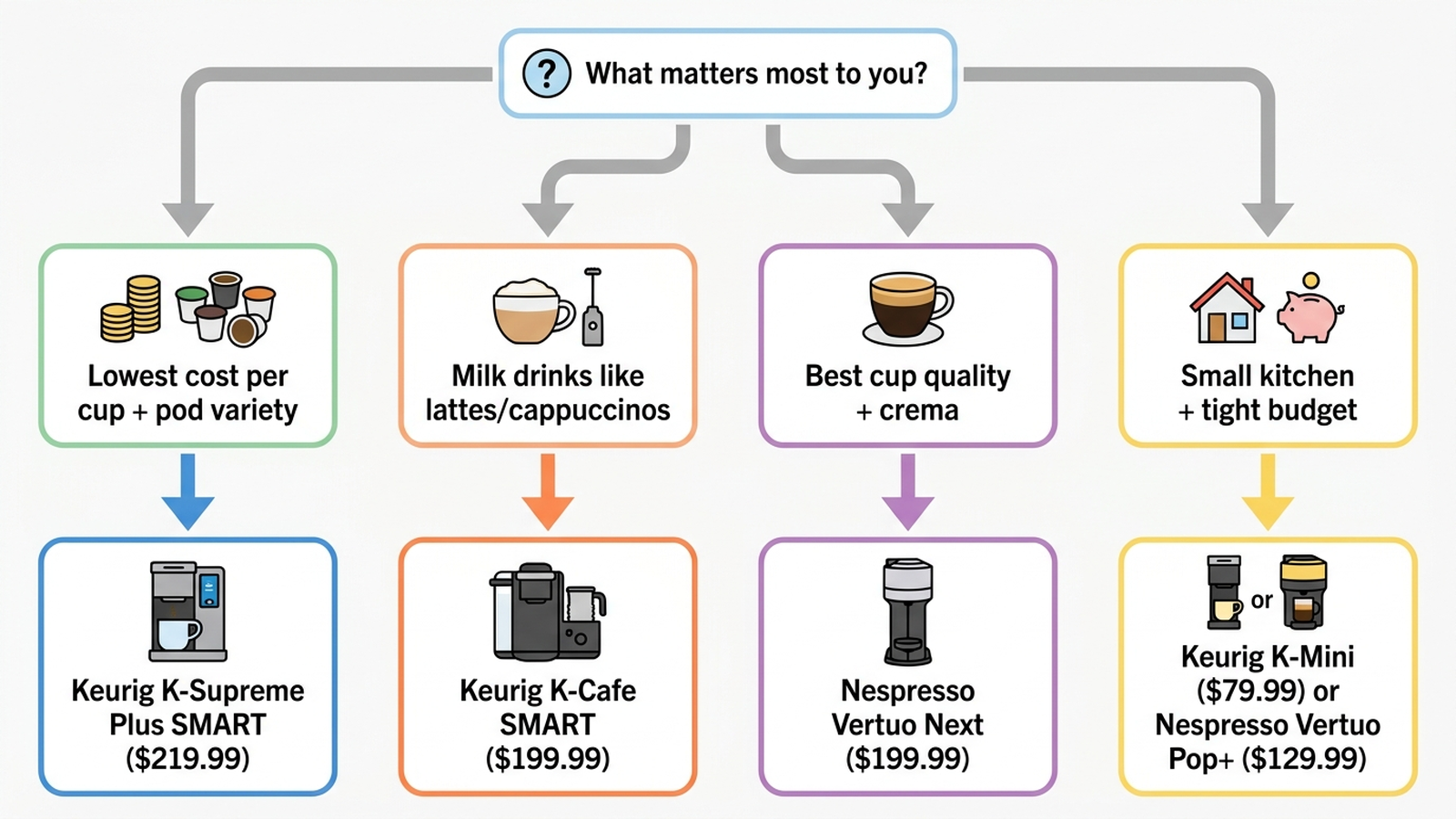 Flowchart showing which coffee system to buy: buyers who want the lowest per-cup cost and widest pod variety should choose Keurig, buyers who want milk drinks from standard pods should choose the Keurig K-Cafe SMART, buyers who prioritize cup quality and crema should choose Nespresso Vertuo, and buyers on a tight budget with a small kitchen should choose the Keurig K-Mini or Nespresso Vertuo Pop plus.