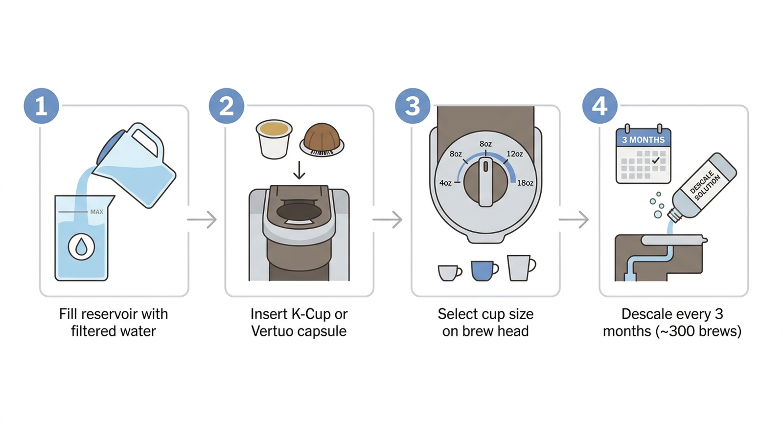 Step-by-step diagram for using a pod coffee machine: fill the water reservoir with filtered water, insert a K-Cup or Nespresso Vertuo capsule, select the cup size on the brew head, and descale the machine every 3 months or after roughly 300 brew cycles.