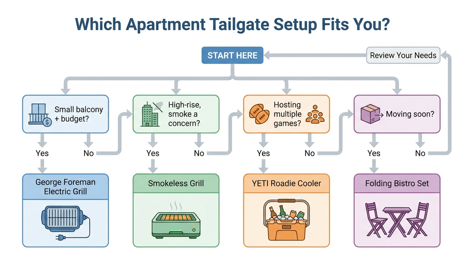 Decision-tree flowchart guiding apartment renters to a grill, cooler, and furniture combination based on balcony size, budget, and whether smoke is a building concern