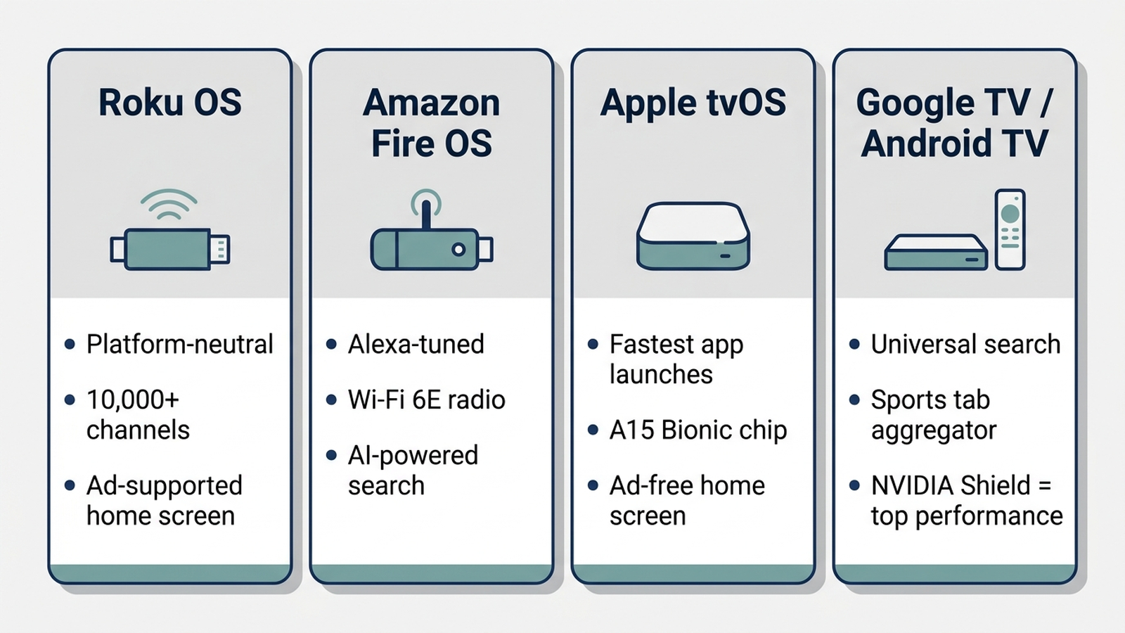 Infographic comparing four streaming device platforms for NFL season: Roku OS as the neutral, ad-supported baseline with the largest app library, Amazon Fire OS tuned for Alexa households with Wi-Fi 6E, Apple tvOS for the fastest app launches in the Apple ecosystem, and Google TV / Android TV (Google TV Streamer and NVIDIA Shield) for the most customizable interface and strongest raw performance.
