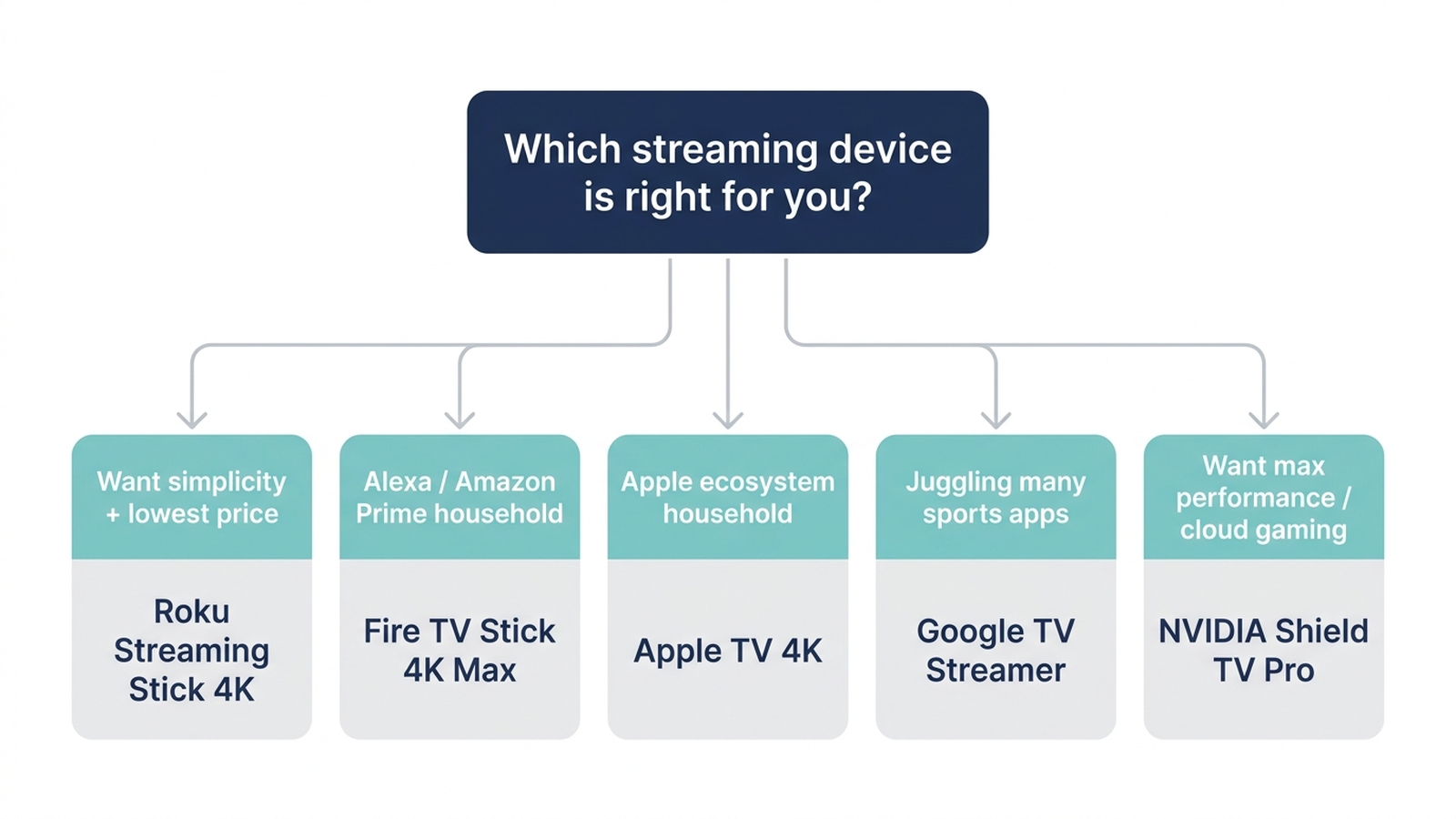 Flowchart showing which streaming device to buy for NFL season 2026: budget-conscious households who want simplicity should choose Roku Streaming Stick 4K, Alexa and Amazon Prime households should choose Fire TV Stick 4K Max, Apple ecosystem households should choose Apple TV 4K, households juggling many sports apps should choose Google TV Streamer, and buyers who want maximum performance or cloud gaming should choose NVIDIA Shield TV Pro.