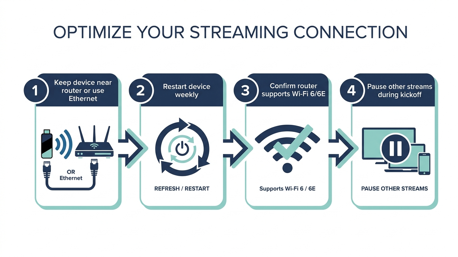 Step-by-step diagram showing how to reduce streaming buffering before NFL Sunday: place the device near the router or use a wired Ethernet adapter, close background apps and restart the device weekly, verify the router supports Wi-Fi 6 or 6E for newer devices, and stagger other household streaming during the game.
