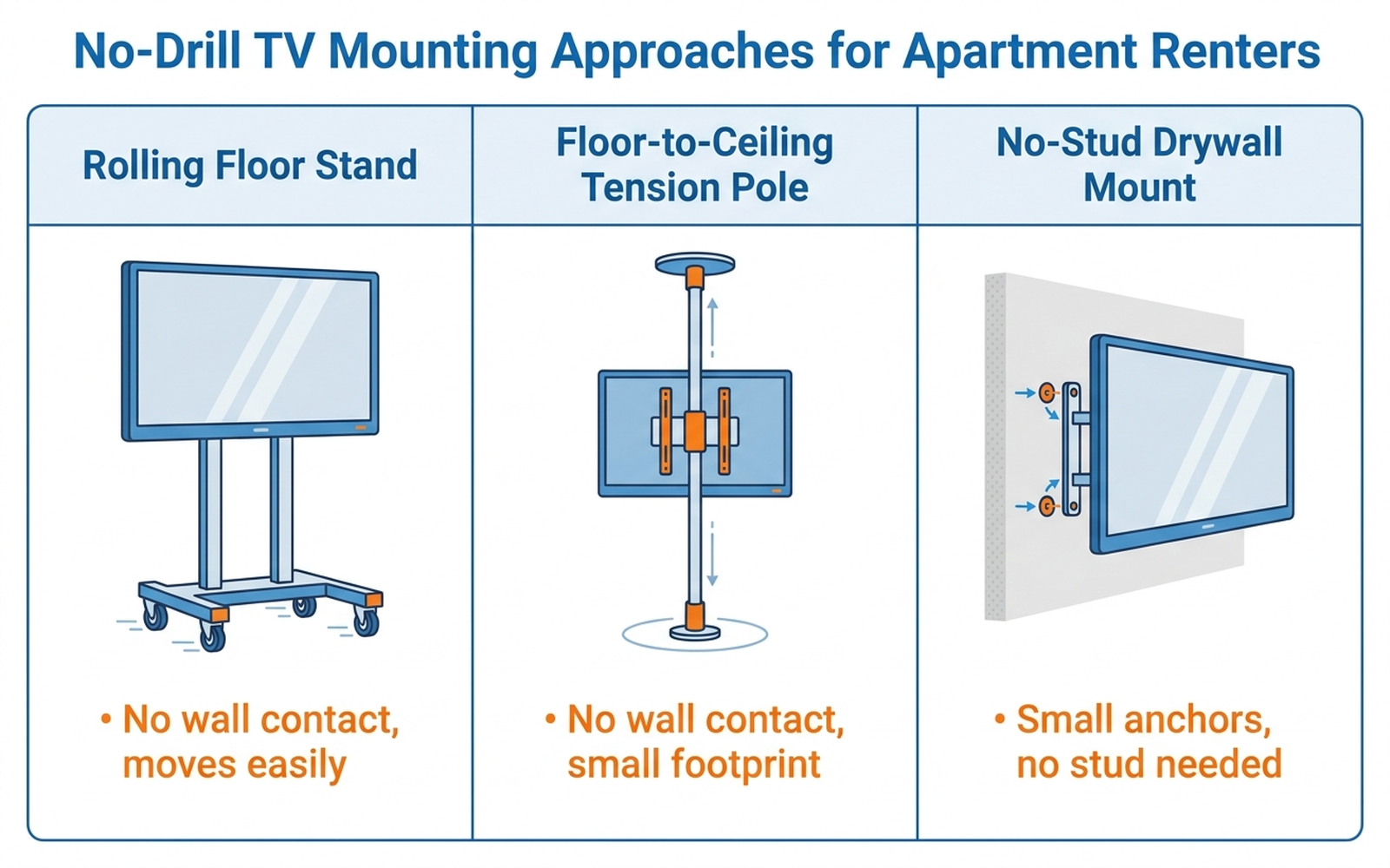 Infographic comparing three no-drill TV mounting approaches for renters — rolling floor stand, floor-to-ceiling tension pole, and no-stud drywall mount — by wall contact, cost, and portability