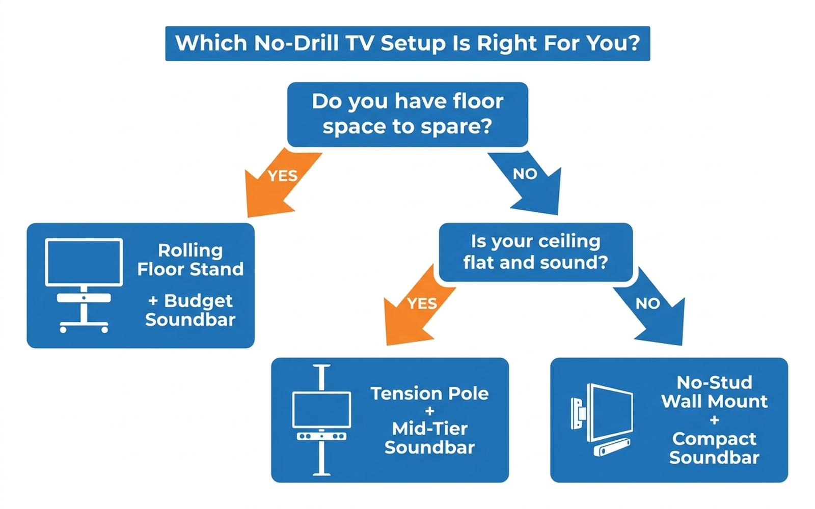 Decision-tree flowchart guiding renters to a rolling floor stand, tension pole, or no-stud mount based on budget, ceiling type, and floor space, paired with a matching soundbar tier
