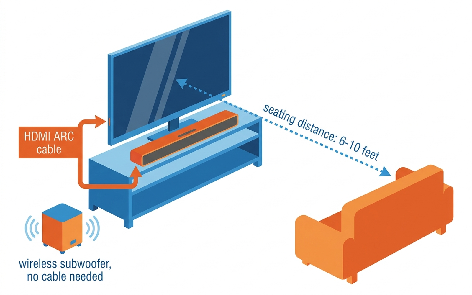 How-to diagram showing soundbar placement on a TV stand shelf, cable routing to the TV via HDMI ARC, and recommended distance from the seating area
