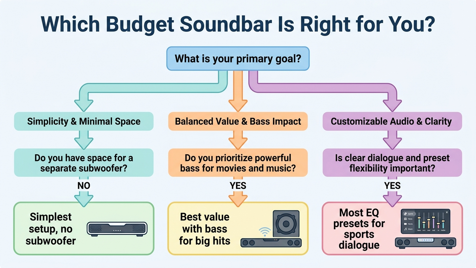 Decision flowchart titled Which budget soundbar is right for you, branching to the simplest setup with no subwoofer, best value with bass for big hits, and most EQ presets for sports dialogue