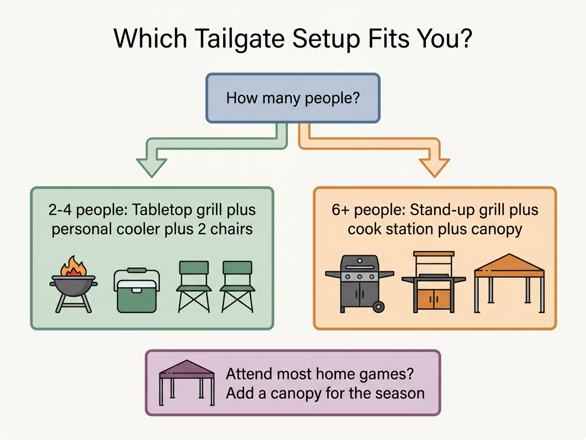 Decision flowchart for choosing tailgate gear based on group size and budget, from a single cooler and speaker up to a full grill-canopy-table-chairs setup
