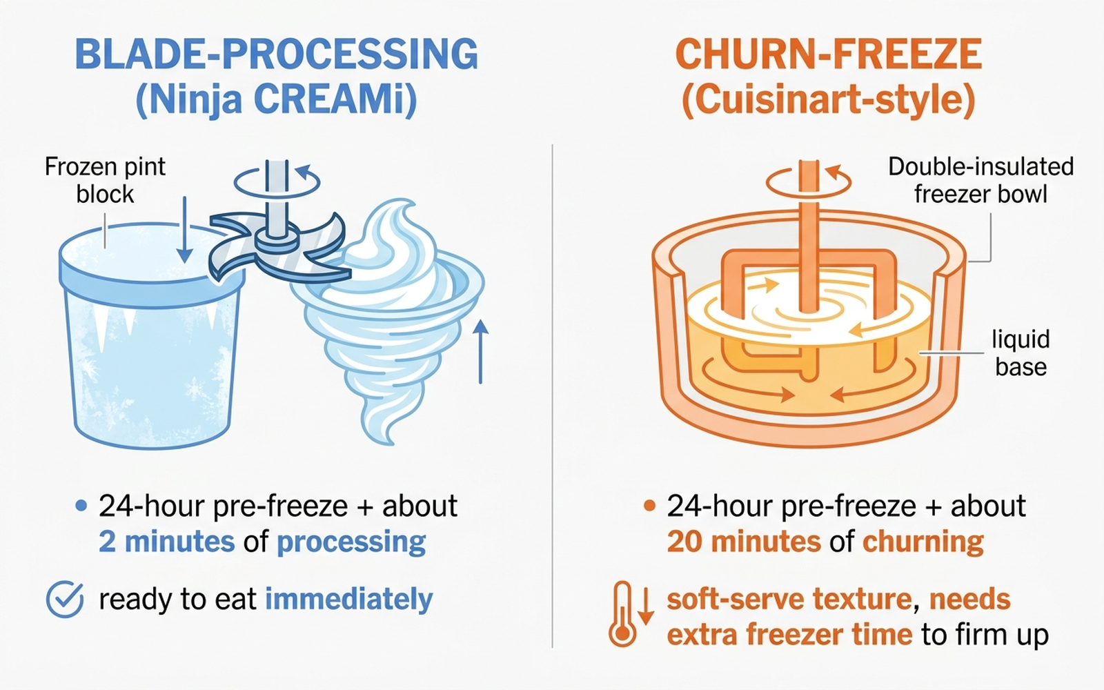 Flat infographic comparing Ninja CREAMi's blade-processing approach against a traditional Cuisinart-style churn-freeze approach, showing pre-freeze and process times for each