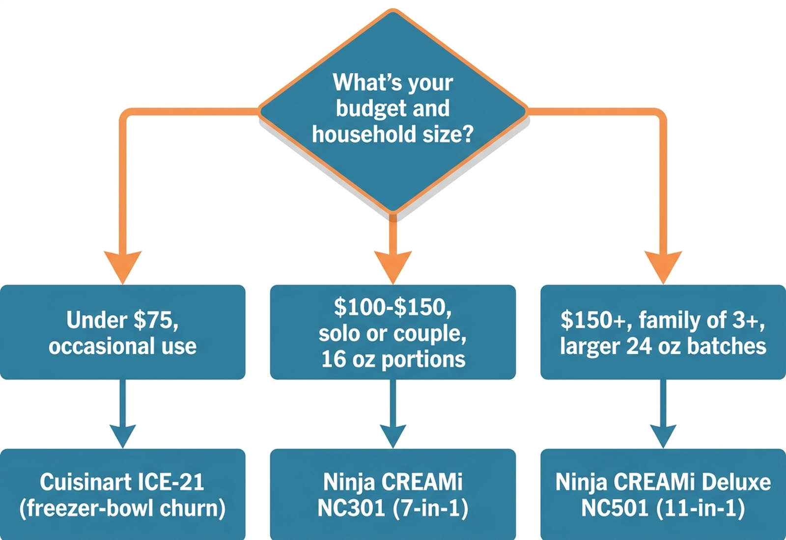 Flowchart infographic branching by budget and household size: under budget and occasional use points to Cuisinart ICE-21, mid-tier solo or couple use with 16 oz portions points to Ninja CREAMi NC301, higher budget with a family of 3 or more and larger batches points to Ninja CREAMi Deluxe NC501