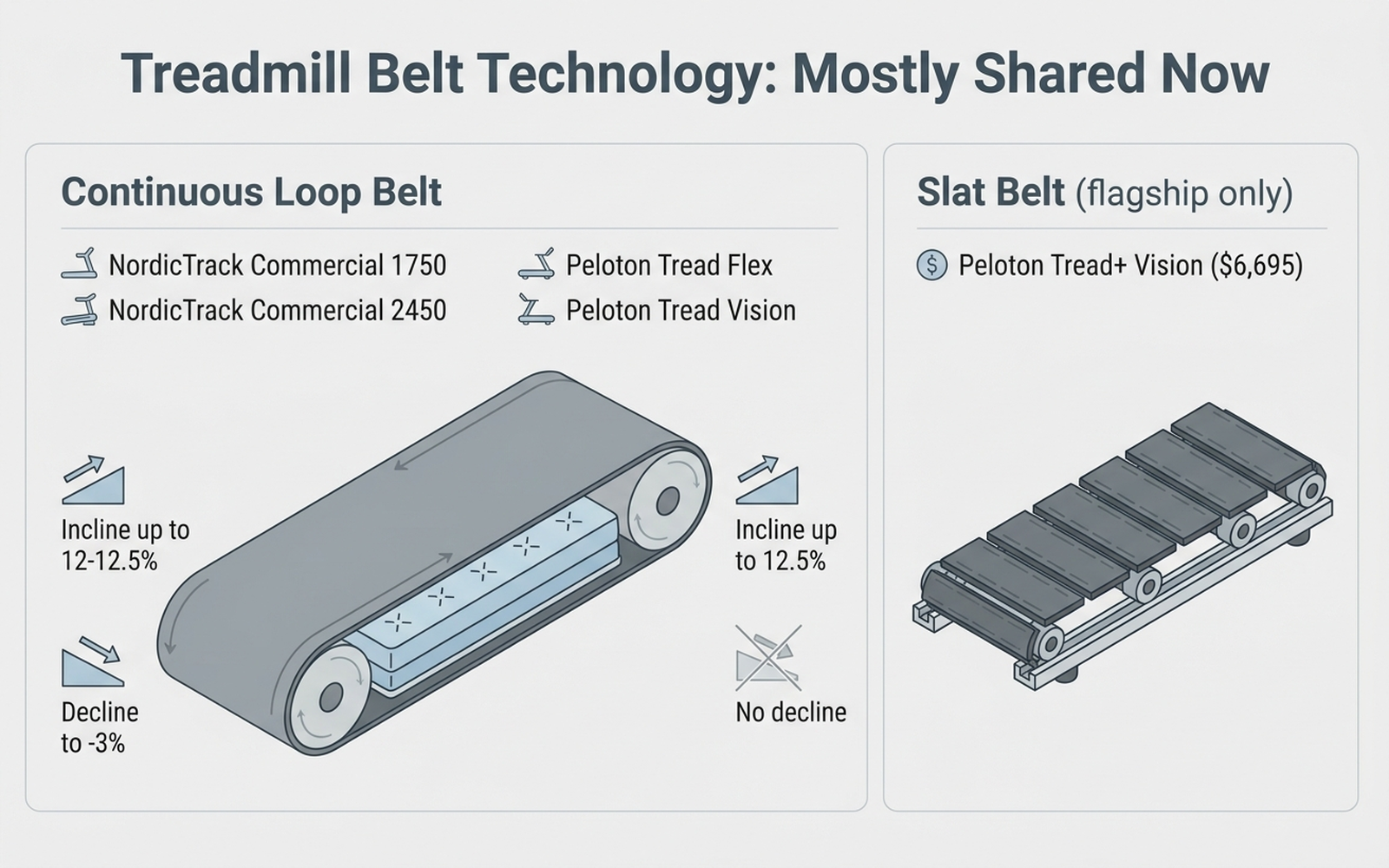 Infographic comparing cushioned continuous loop belt technology used by both NordicTrack and the mainstream Peloton Tread lineup, including incline and decline ranges
