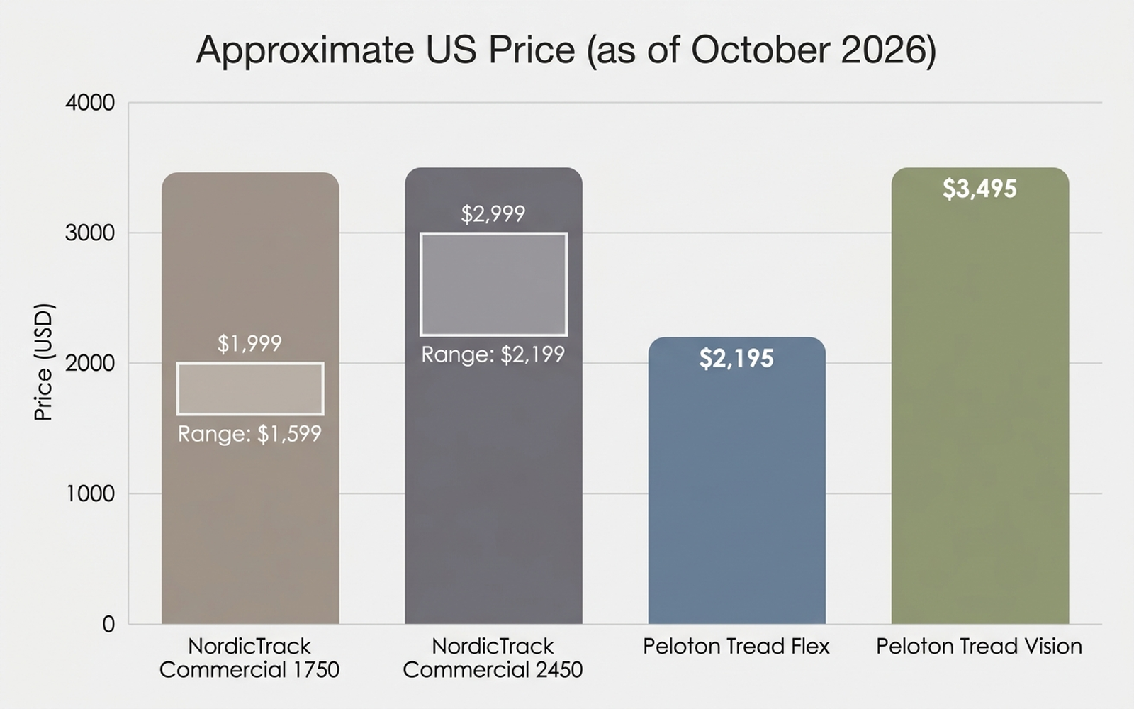 Bar chart comparing approximate US prices for the NordicTrack Commercial 1750, NordicTrack Commercial 2450, Peloton Tread Flex, and Peloton Tread Vision