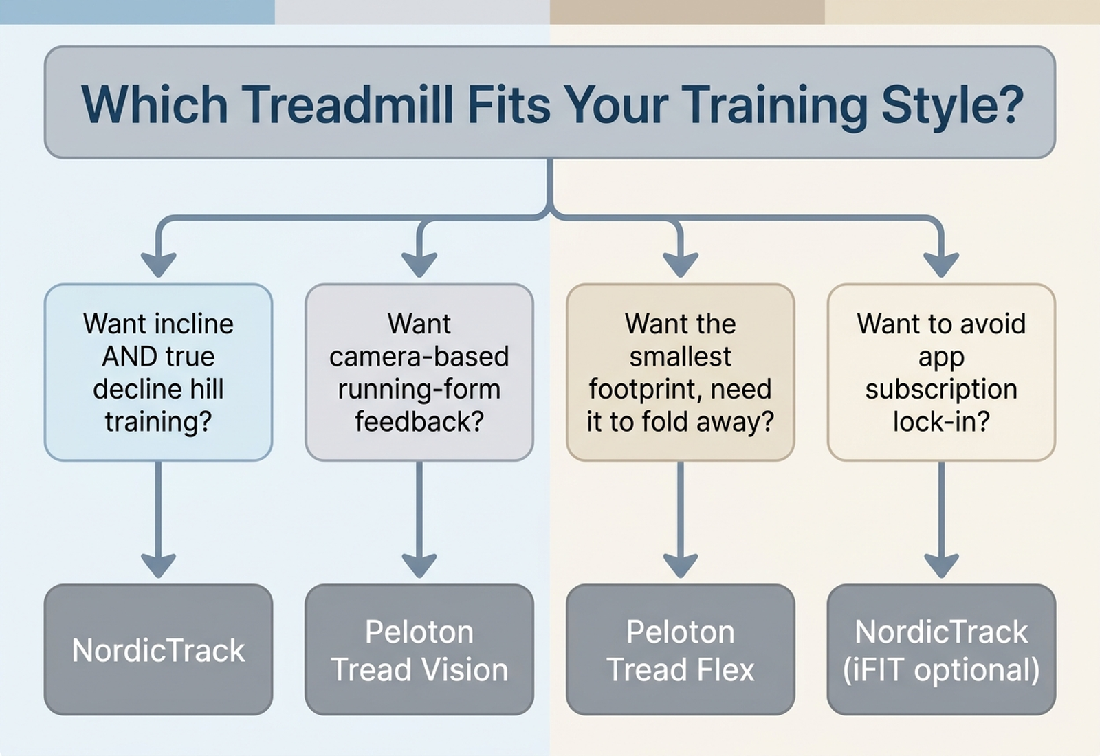 Flowchart helping buyers choose between NordicTrack and Peloton treadmills based on incline/decline needs, class library preference, subscription lock-in, and run feel