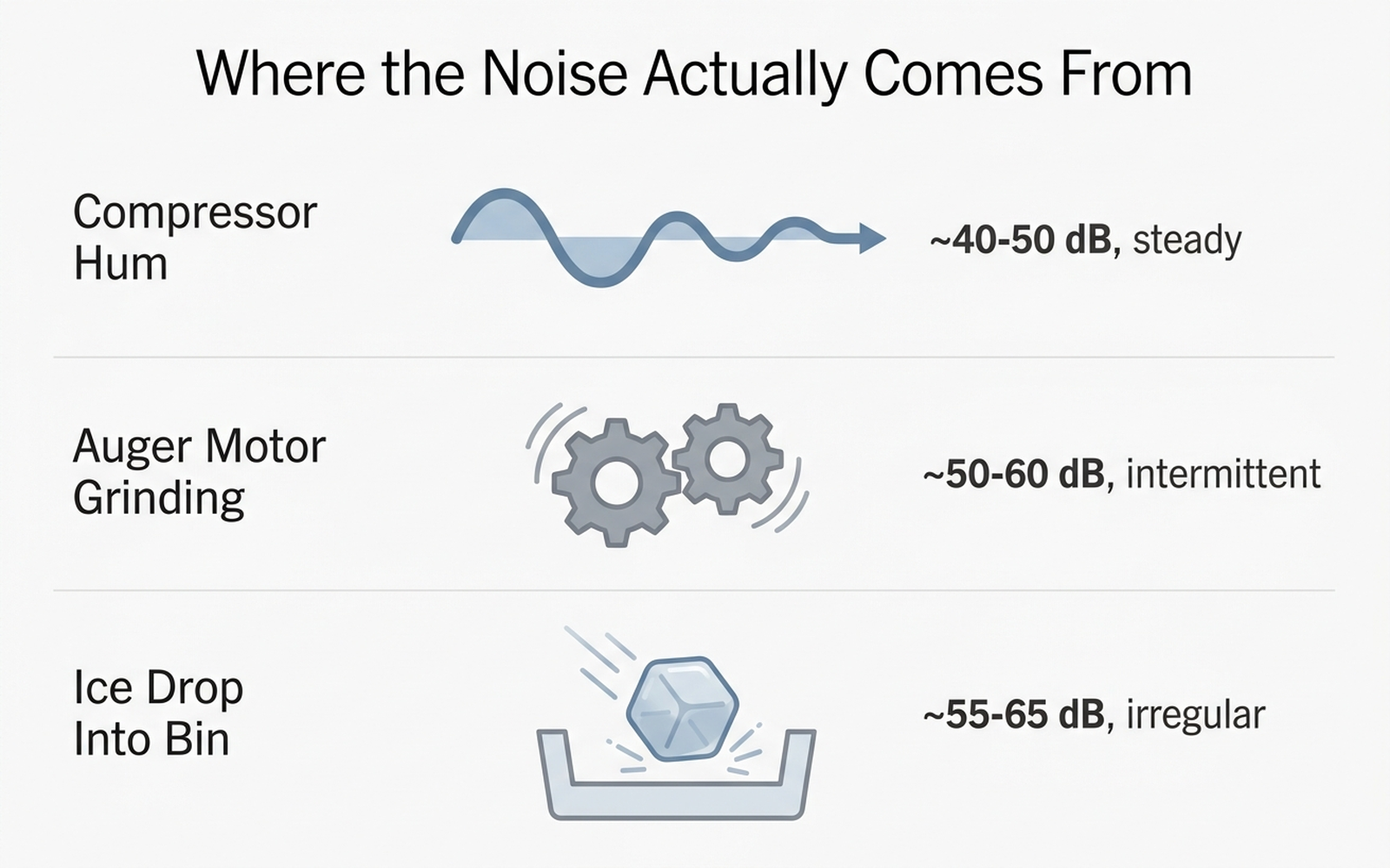 Infographic comparing the three noise sources in a nugget ice maker: compressor hum, auger grinding, and ice drop into the bin, with approximate decibel ranges for each