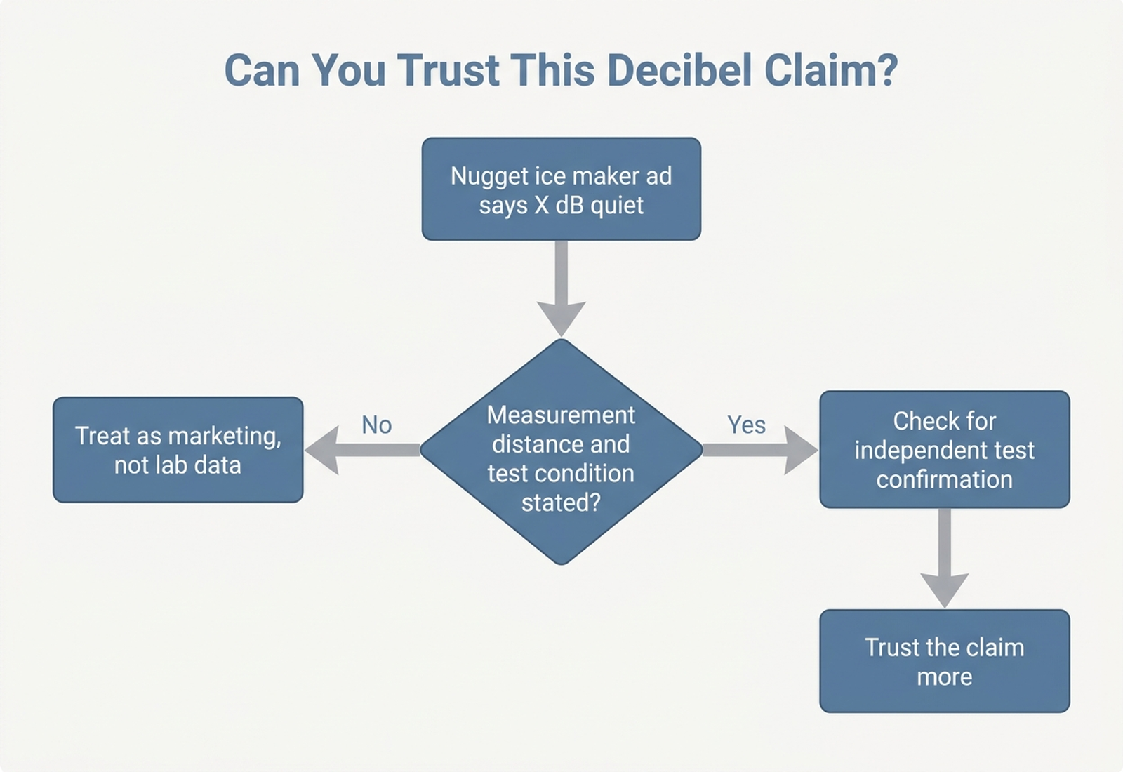 Flowchart helping a shopper decide whether an advertised nugget ice maker decibel rating can be trusted, based on whether a measurement distance and test condition are disclosed