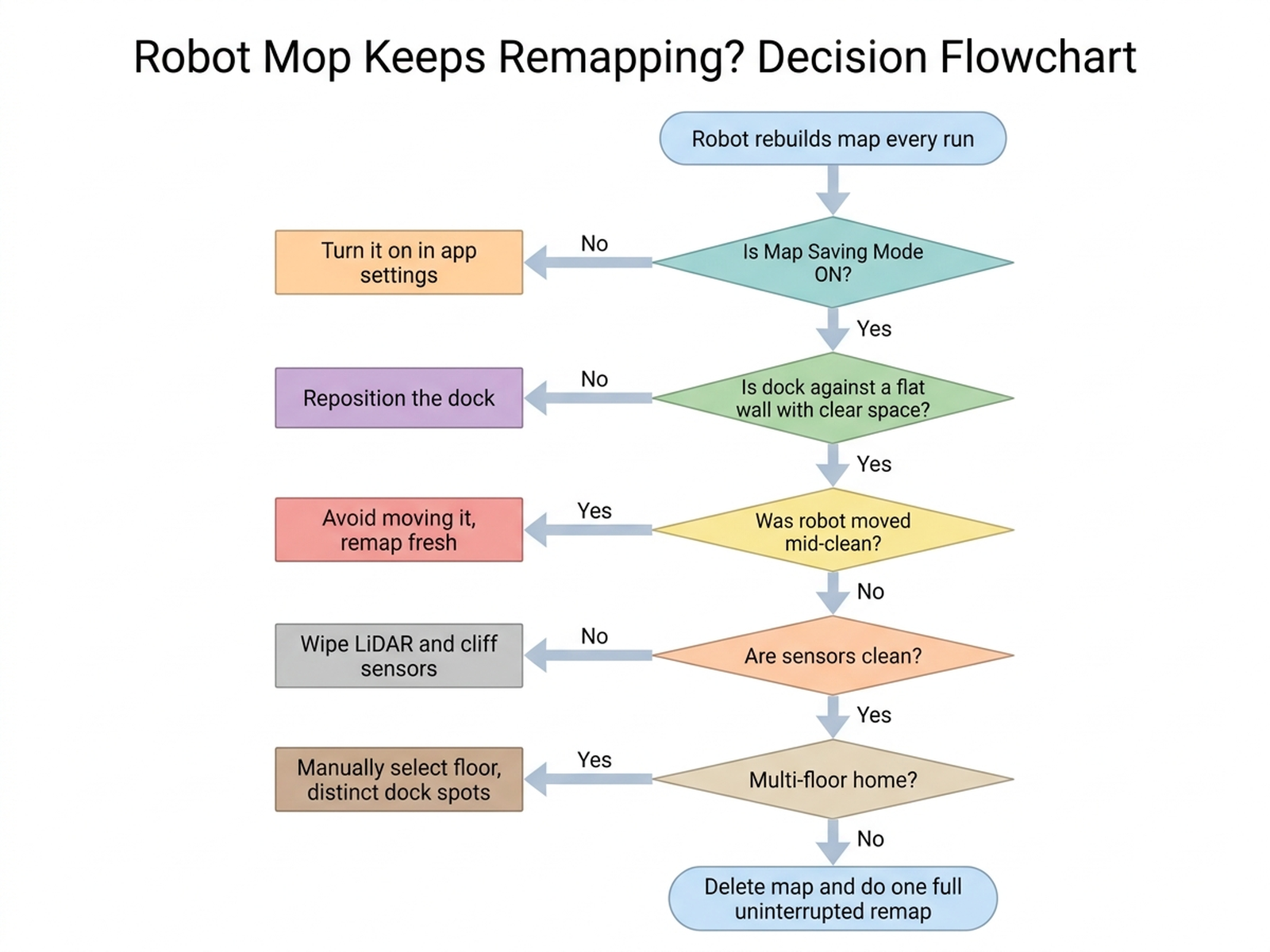 Decision-tree flowchart for diagnosing a robot mop that keeps remapping: check if Map Saving Mode is enabled, check dock placement, check whether the robot was moved mid-clean, check sensor cleanliness, check floor selection in multi-floor homes, and when to remap or replace the unit