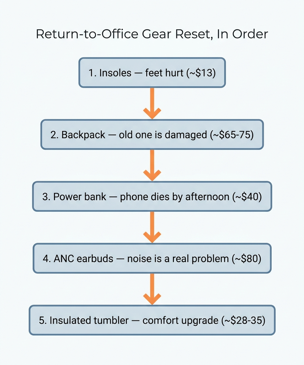 Decision flowchart titled Return-to-Office Gear Reset in Order, starting with the backpack if the old one shows structural wear, then insoles as the cheapest and most immediate comfort fix, then the power bank for phone coverage, then noise-cancelling earbuds, then the insulated tumbler last