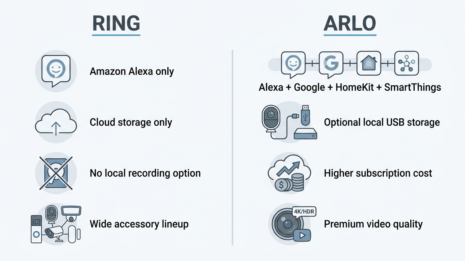 Infographic comparing Ring's Alexa-only, cloud-only ecosystem against Arlo's multi-platform support and local USB storage option