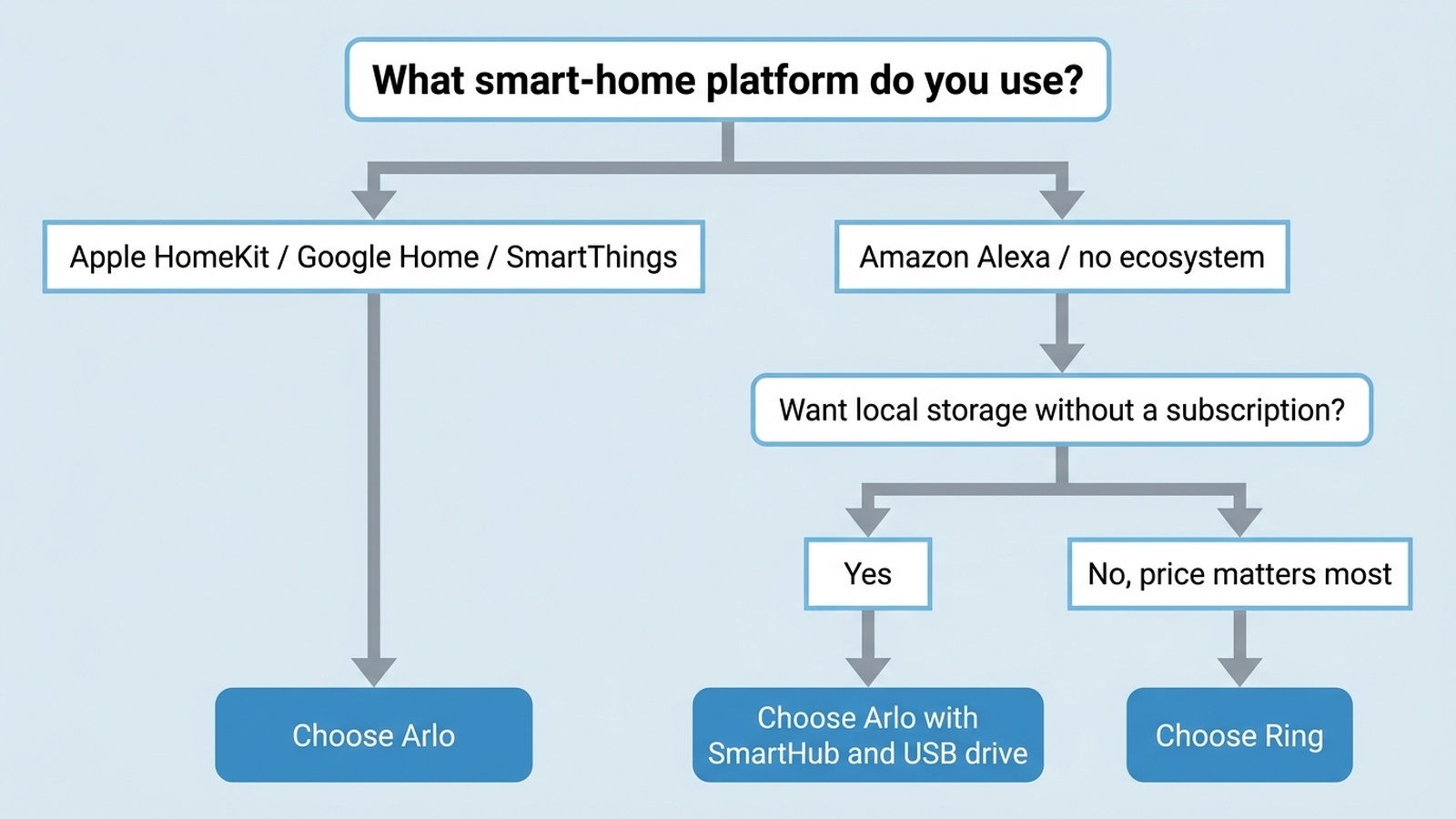 Decision flowchart for choosing between Ring and Arlo based on smart-home ecosystem, local storage needs, and total subscription cost