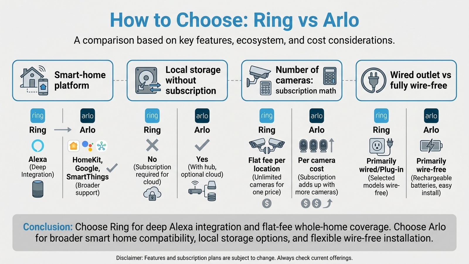 Diagram showing how to choose between Ring and Arlo security cameras based on smart-home platform, budget, and local-storage needs