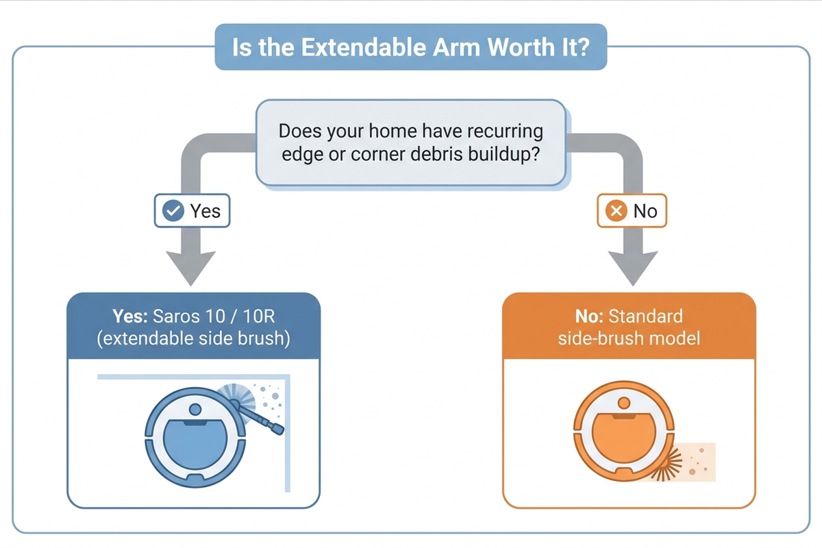 Flat infographic showing a decision flowchart: does your household have recurring edge or corner debris buildup, branching to recommend the FlexiArm-equipped Saros models or a cheaper standard-brush alternative