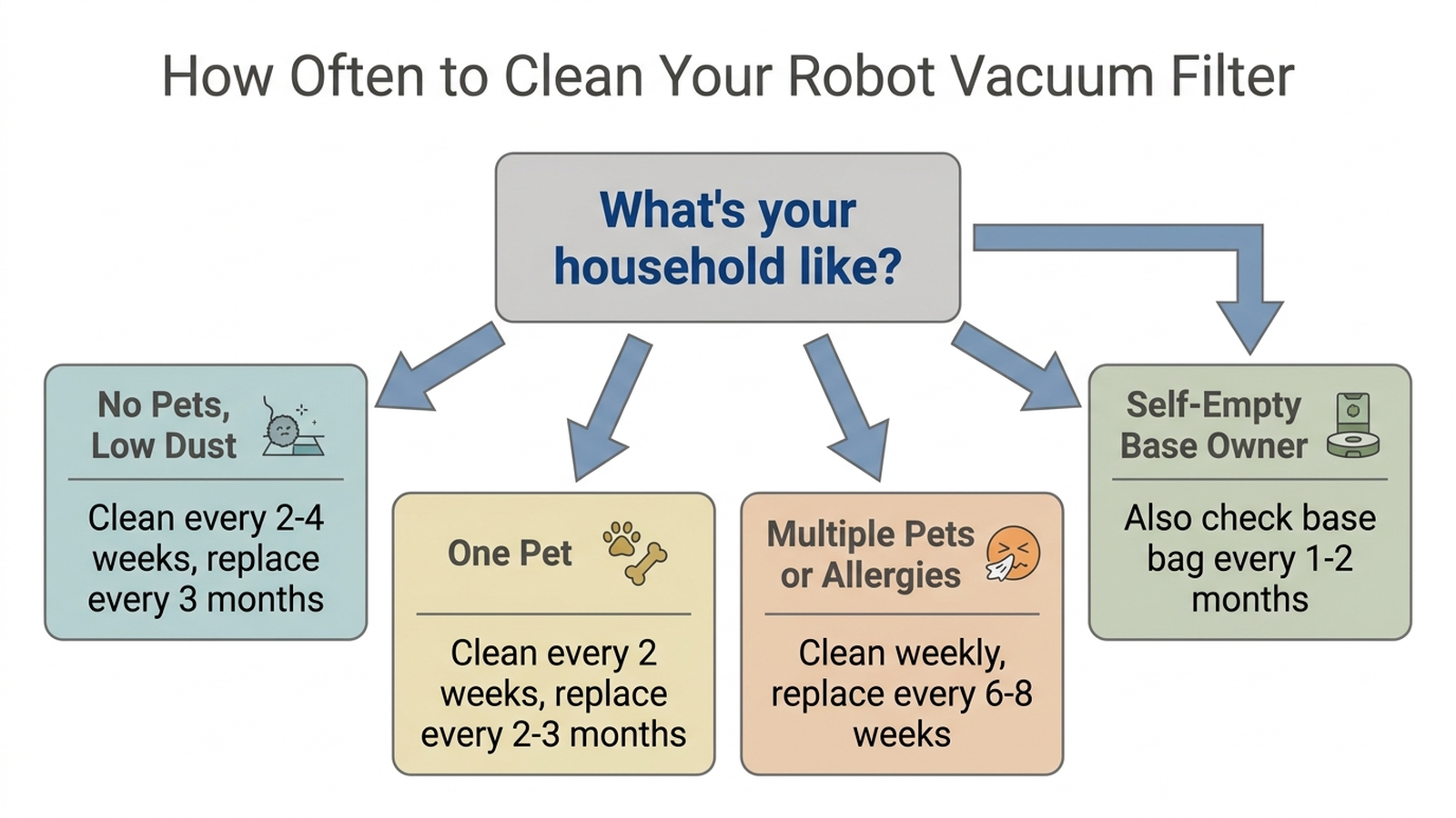 Decision flowchart for how often to clean a robot vacuum filter: households with no pets clean every 2 to 4 weeks and replace every 3 months, households with one pet clean every 2 weeks and replace every 2 to 3 months, multi-pet or allergy households clean weekly and replace every 6 to 8 weeks, and self-empty base owners are directed to also check the base bag on a separate 1 to 2 month schedule