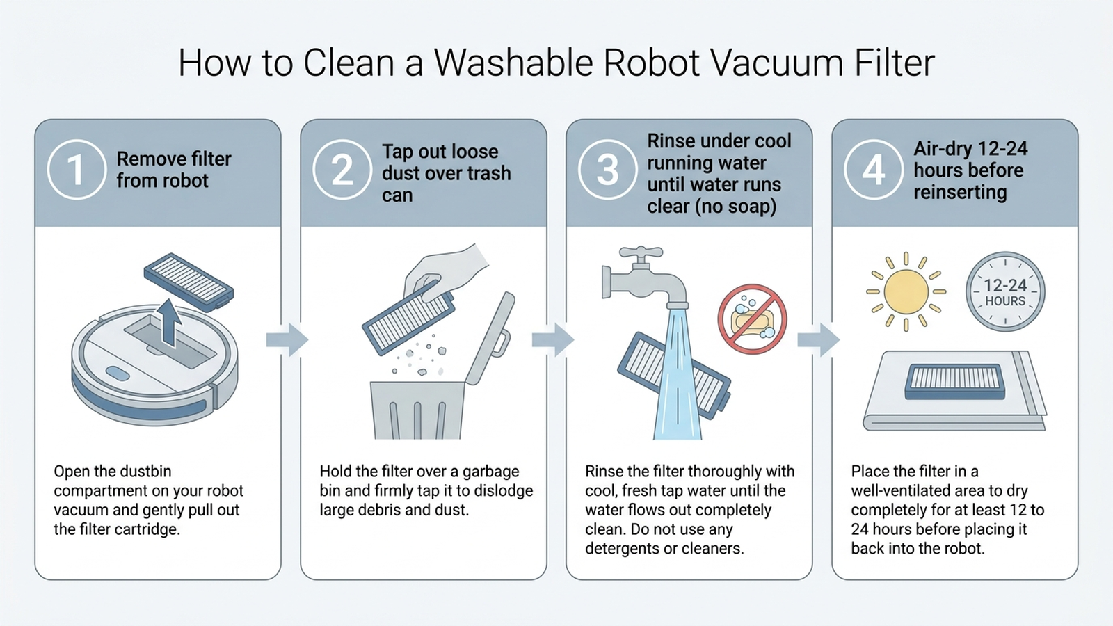 Diagram showing four steps to clean a washable robot vacuum filter: remove the filter from the robot, tap out loose dust over a trash can, rinse under cool running water until the water runs clear with no soap, and air-dry for 12 to 24 hours before reinserting