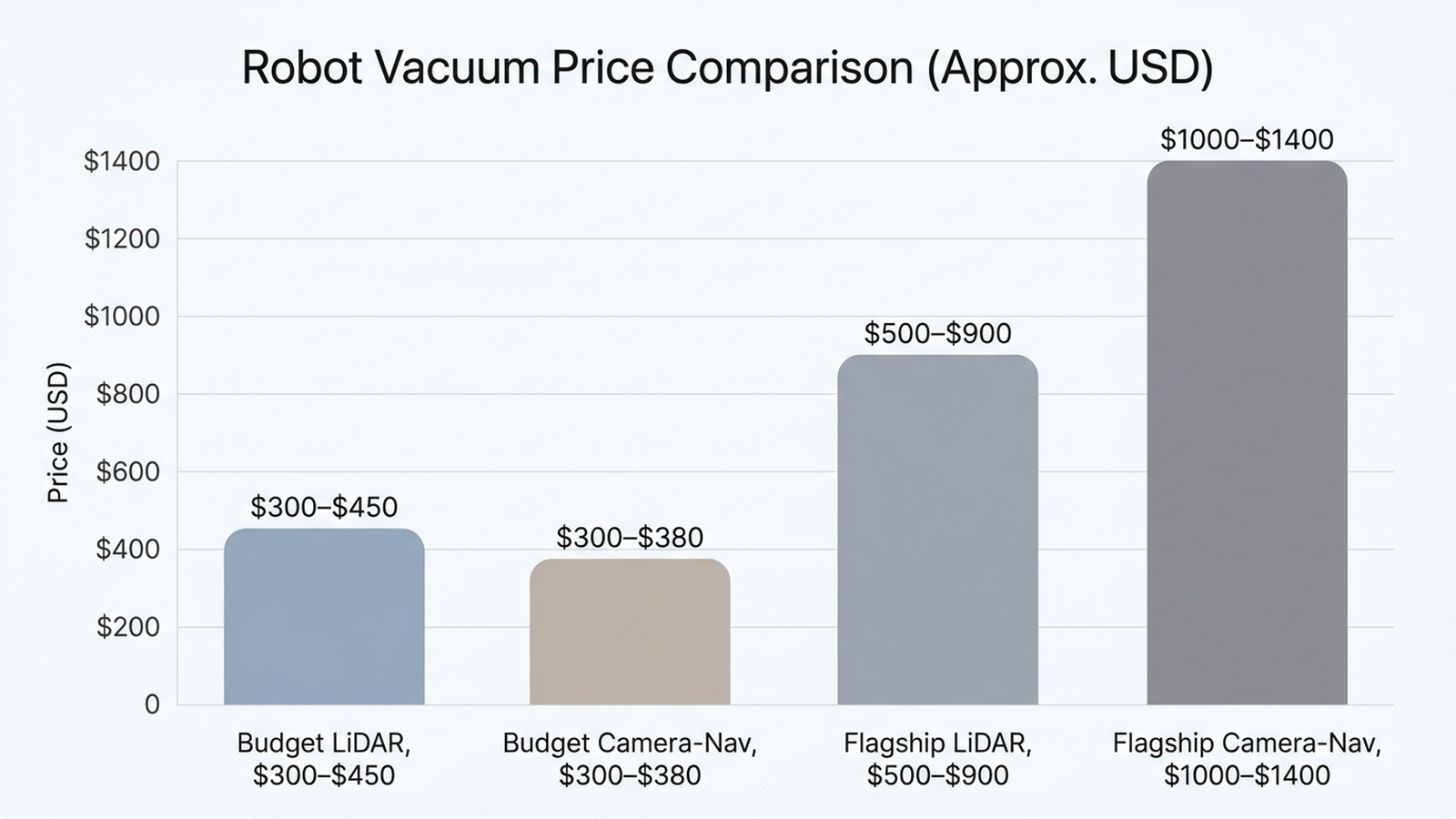 Bar chart comparing approximate Amazon prices for the Shark Matrix Plus, Roomba Combo Essential, Shark PowerDetect 2-in-1, and Roomba Combo j9+