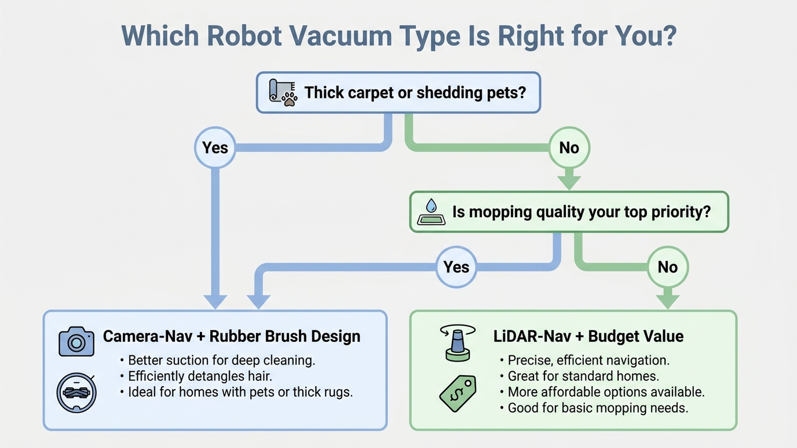 Flowchart guiding buyers between Roomba and Shark robot vacuums based on carpet type, mopping priority, and budget