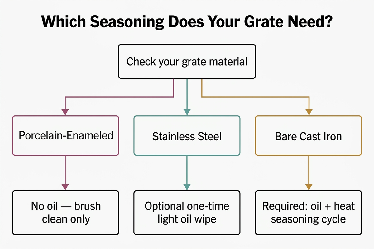 Decision flowchart: identify your grate material first, then follow the matching seasoning path — no oil, light oil, or full seasoning cycle