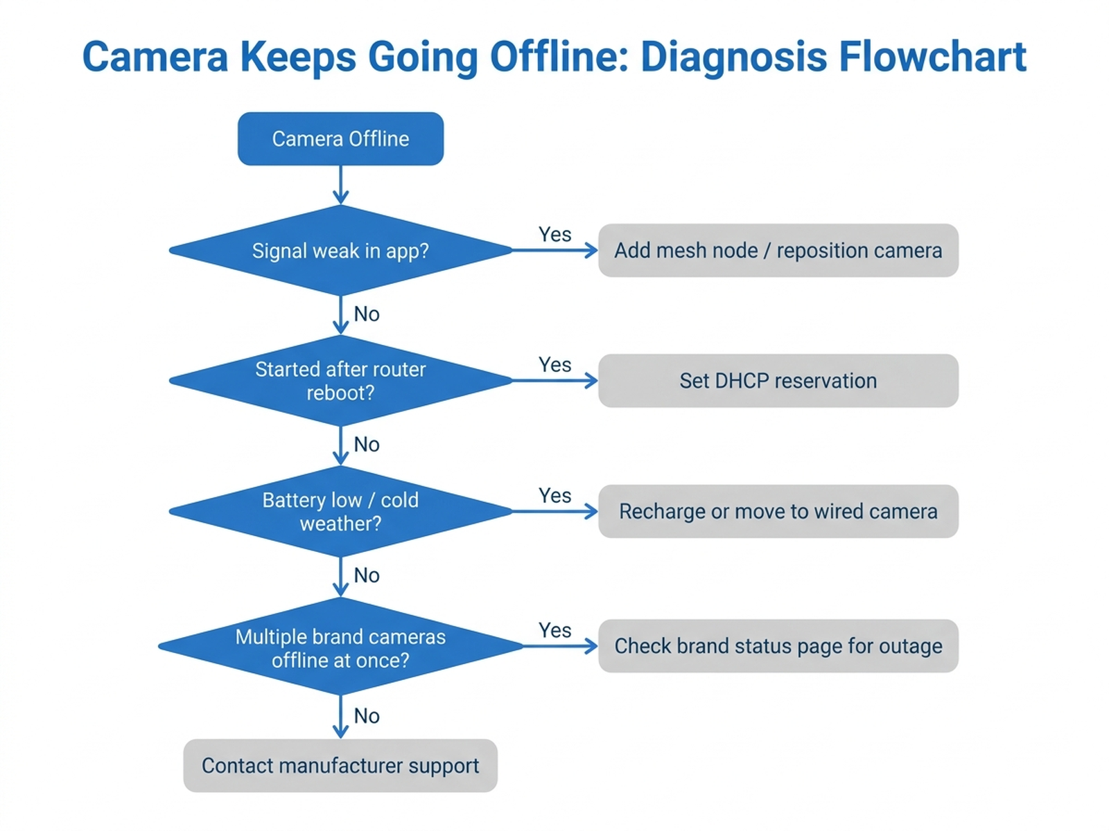 Decision-tree flowchart for diagnosing why a security camera keeps going offline: check signal strength first, then check for a recent router reboot, then check battery level, then check the brand status page for a cloud outage