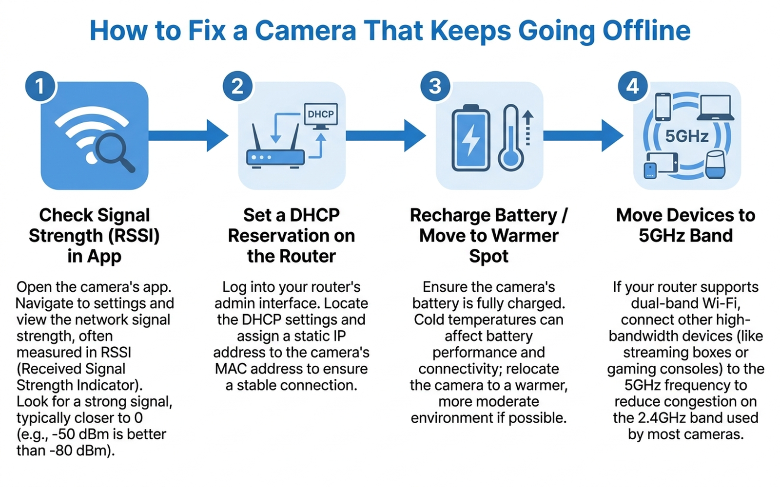 How-to diagram showing four steps to fix a security camera that keeps going offline: check the signal-strength reading in the app, set a DHCP reservation for the camera, recharge or replace the battery, and separate 2.4GHz devices from the 5GHz band