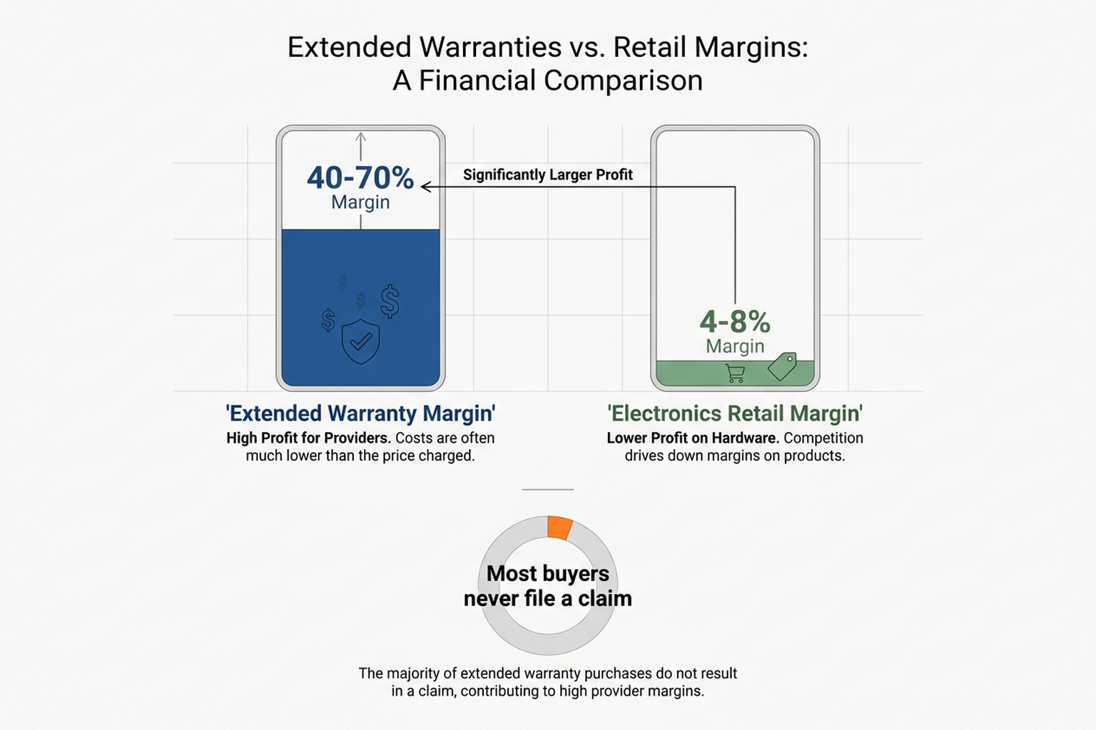Infographic comparing extended warranty economics: retailers earn 40 to 70 percent gross margin on service contracts versus 4 to 8 percent on the electronics themselves, while most buyers in Consumer Reports surveys never file a claim during the coverage period