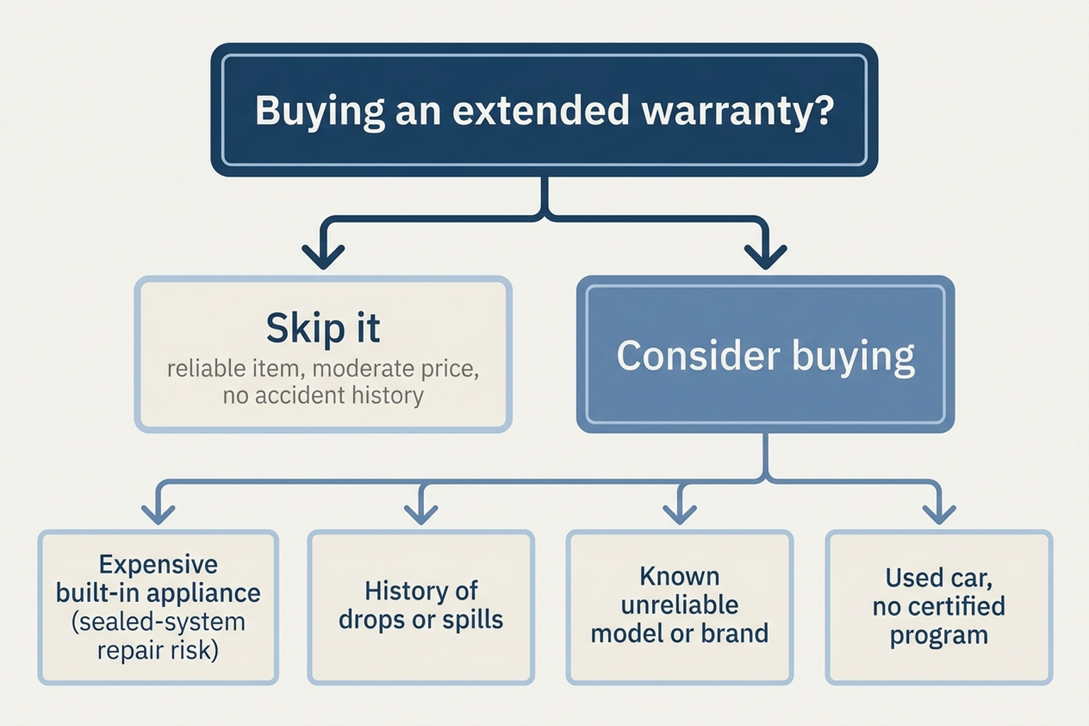 Decision flowchart for extended warranties: skip the plan for reliable, moderately priced items with a self-insurance habit, but buy it for expensive built-in appliances with costly sealed-system repairs, for owners with a documented history of drops and spills, for known-unreliable brands you cannot avoid, and for used cars without a manufacturer-backed certified program