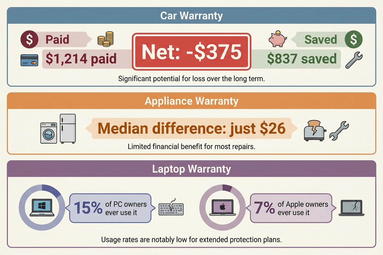Bar-chart infographic comparing extended warranty cost outcomes across three categories: a car warranty showing 1,214 dollars paid against 837 dollars saved for a net loss of 375 dollars, an appliance warranty showing a median cost difference of only 26 dollars, and a laptop warranty showing that only 15 percent of PC owners and 7 percent of Apple owners ever use their extended coverage