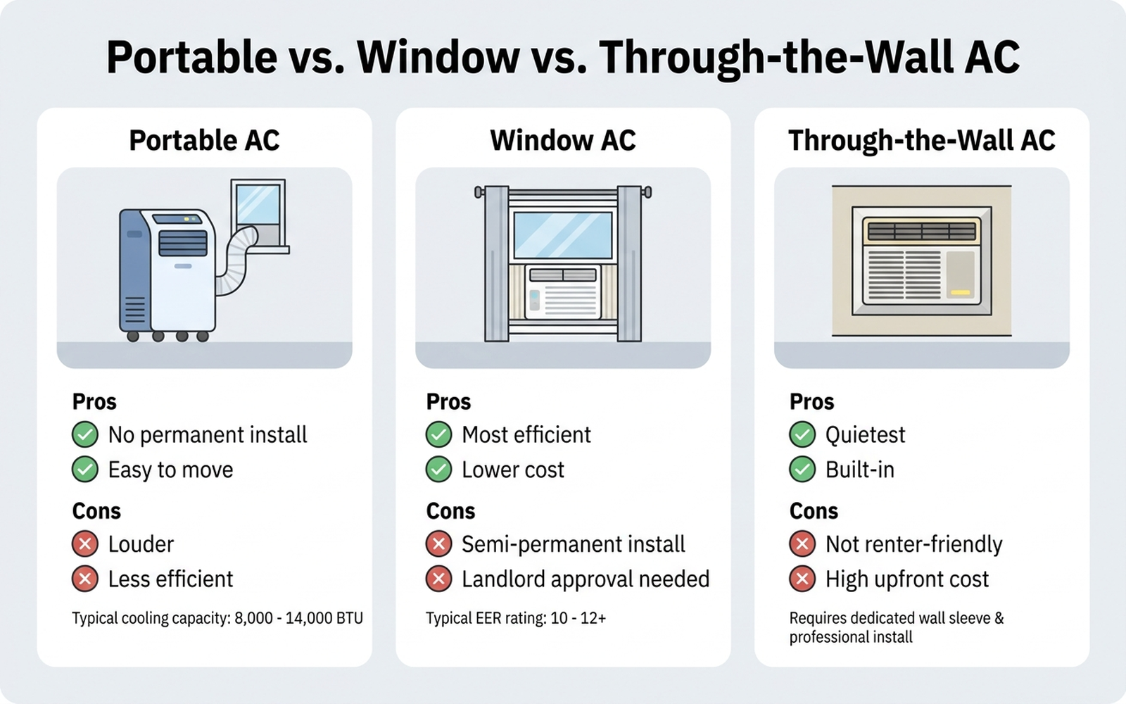 Flat infographic comparing portable, window, and through-the-wall air conditioners with pros and cons for each type