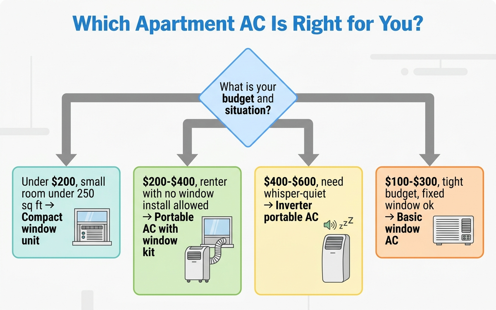 Flat decision flowchart matching budget and renting situation to a recommended AC type: under $200 and a small room favors a compact window unit, $200-$400 with no window install allowed favors a portable AC with window kit, $400-$600 with a need for whisper-quiet operation favors an inverter portable AC, and $100-$300 with a fixed window available favors a basic window AC